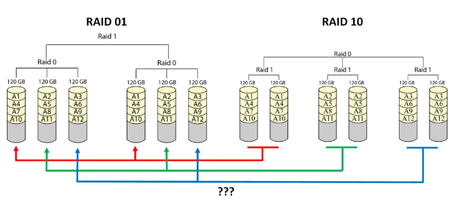 raid10和raid01的区别有哪些