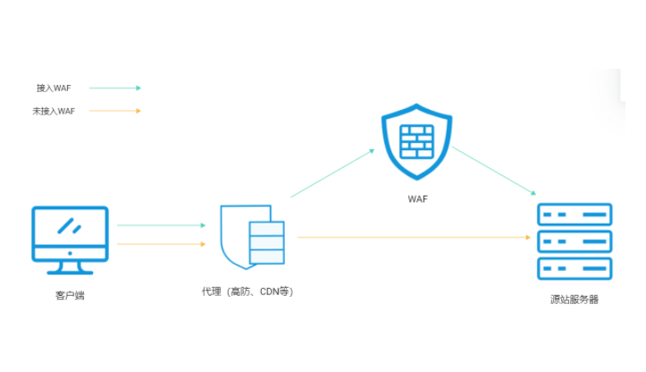 WAF防火墙的防护机制