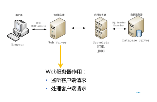 web服务器是什么,有哪些常见的web服务器