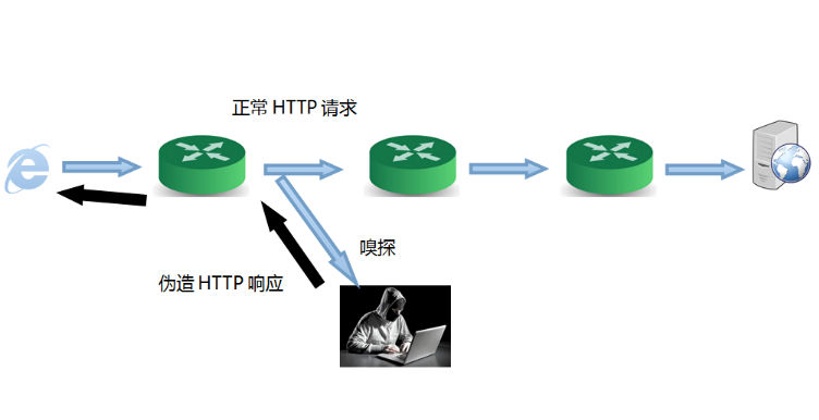 网页被劫持的症状及解决和防范方法