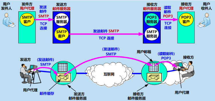 SMTP服务器端口的作用