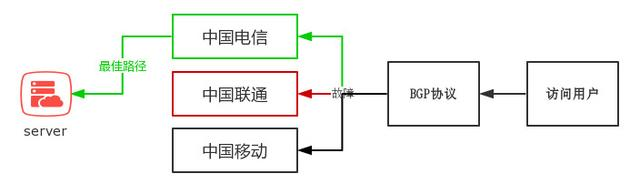 BGP线路有哪些优势和使用场景？