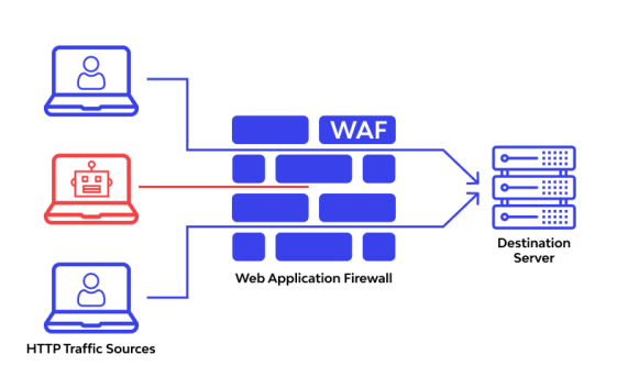 WAF和防火墙有什么不同之处？