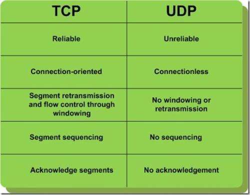 tcp协议与udp协议的区别