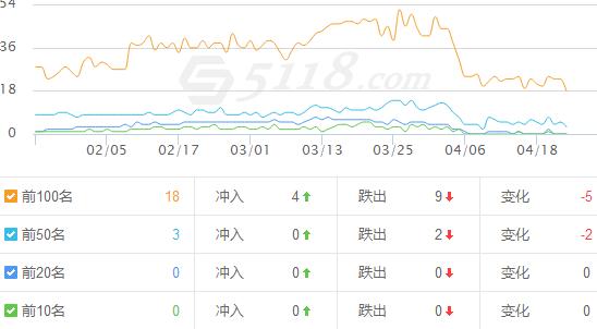 5118查询的关键词数据