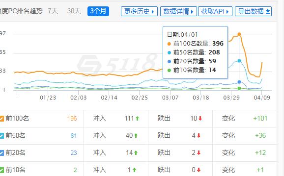 关键词排名情况