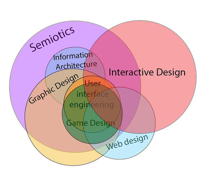Interactive-design-in-relation-to-other-fields-of-study