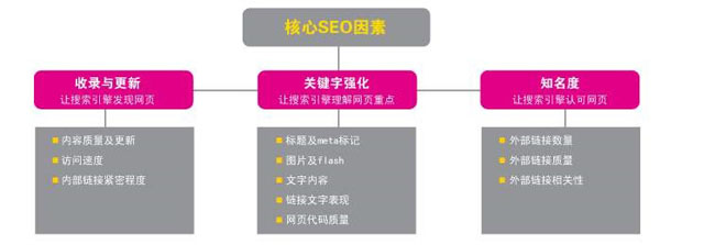 「seo」一个营销网站seo必须做什么提升合理布局？