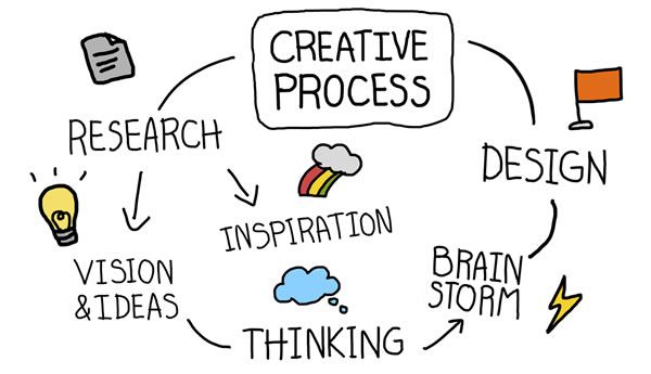 creative-process-design