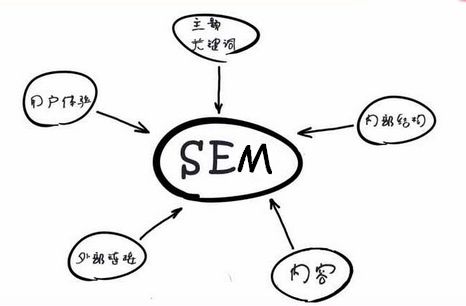 如何做好SEM营销推广?