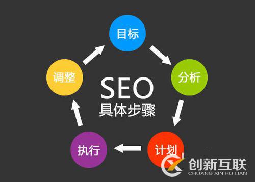 北京创新互联SEO优化：网站优化之重点301重定向！