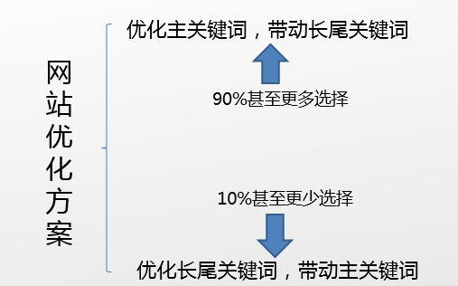 朝阳seo教你如何写出令老板满意的SEO优化方案？(图2)