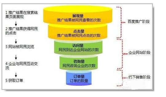 百度竞价搜索推广漏斗三个阶段