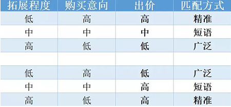 竞价推广中关键词有几种匹配的方式